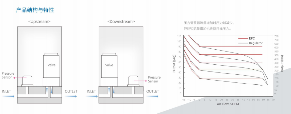 EPC-200系列控制流量计的产品结构和特性.png